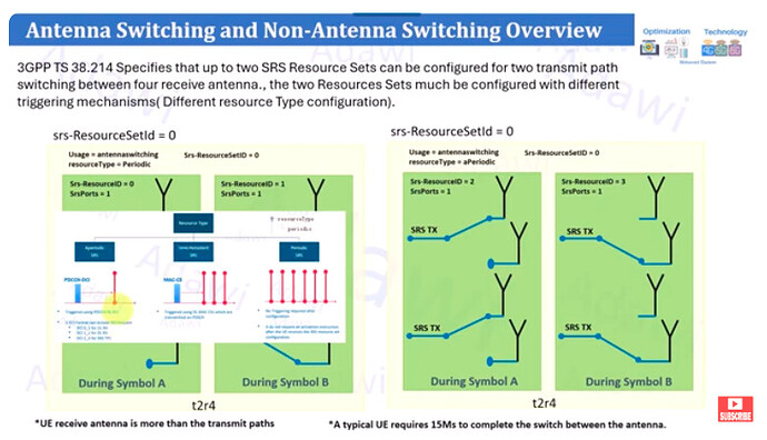 UE SRS Antenna Switching in 5G - How It Works?