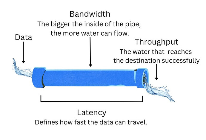 Latency vs. Throughput vs. Bandwidth