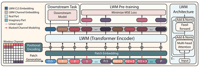 Large Wireless Model (LWM): A Foundation Model for Wireless Channels