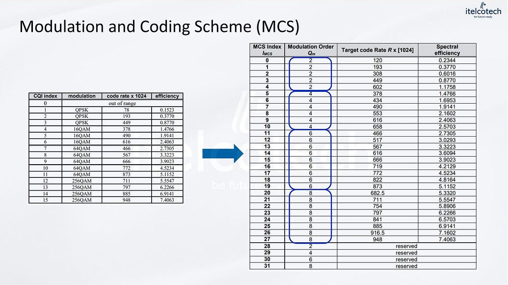 Modulation & Coding Scheme (MCS) - 5G NR - telecomHall Forum