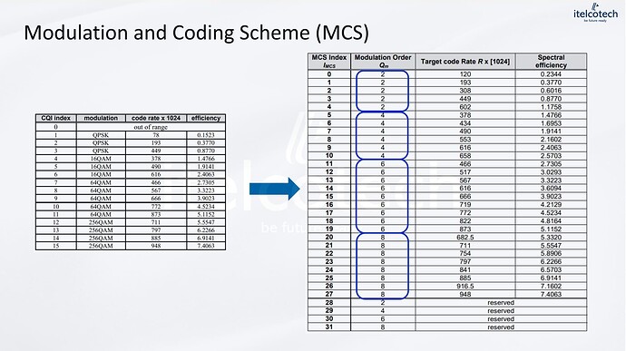 Modulation & Coding Scheme (MCS)