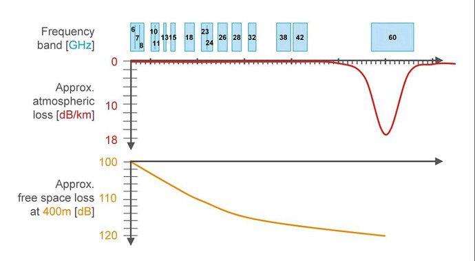 Different attributes of microwave Link frequency ranges