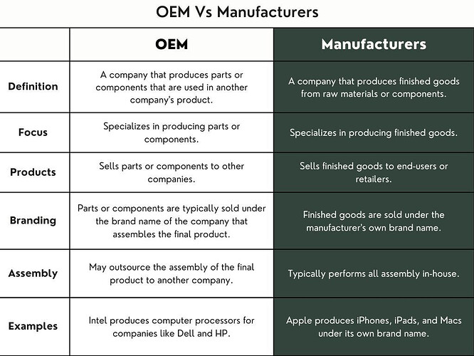OEM vs Manufacturer