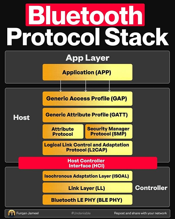 Bluetooth Protocol Stack - Wireless - telecomHall Forum