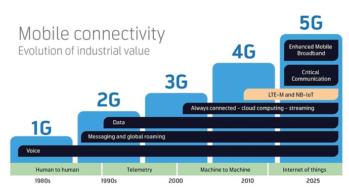 4G and 5G GPS Trackers - Cellular IoT in GPS Asset Tracking