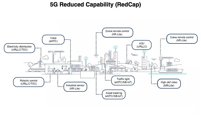 What is Reduced Capability in 5G NR and why do we need it
