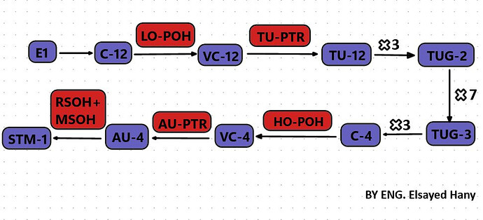 How to transmit 63 E1 signals into an STM-1 frame