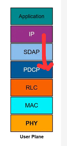 SDAP Layer Handling of Uplink Transmission in a Single QoS Flow
