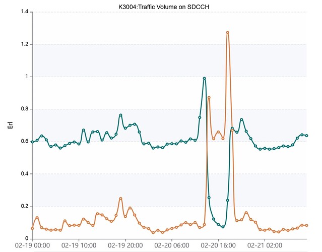 Sudden CSSR Impact on Two GSM900 Cells – Possible Causes