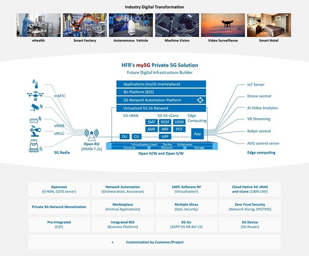 HFR Private 5G Solution - MY5G ARCHITECTURE