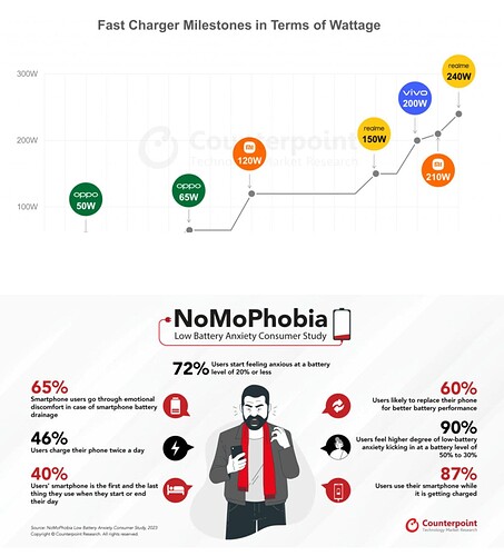 Fast Charging and NoMoPhobia