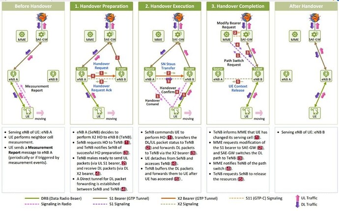 Handover types in LTE