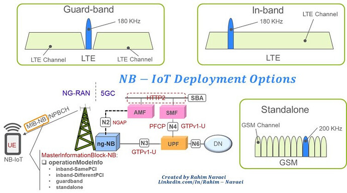 NB-IoT Operation in the 5G System