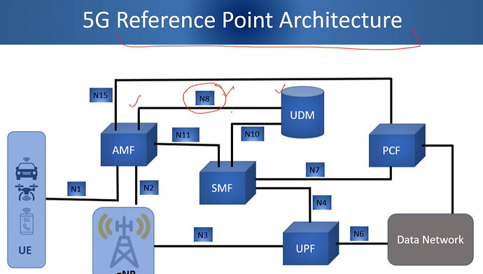 5G Core Architecture: Faculty Development Program