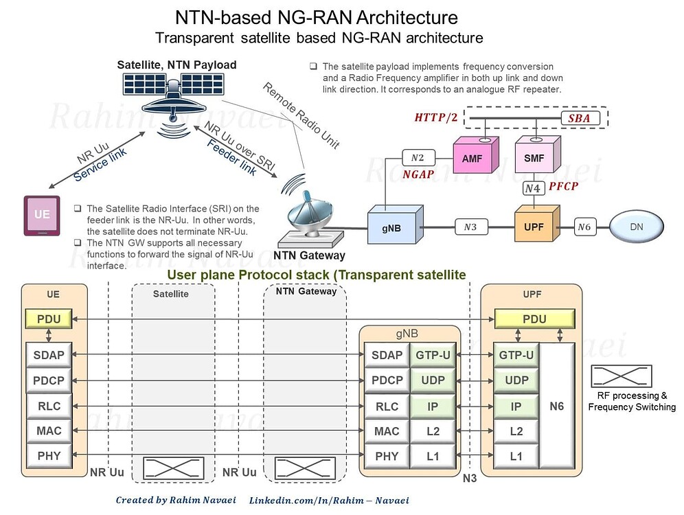 5G, 3GPP Non-Terrestrial Network - 5G NR - telecomHall Forum