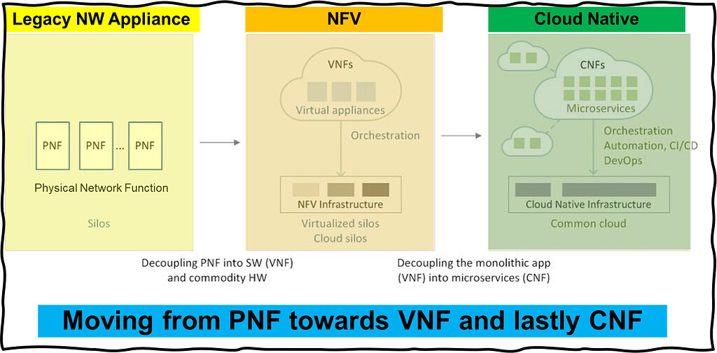 What is the difference between VNF and CNF in Telco Cloud? And which ...