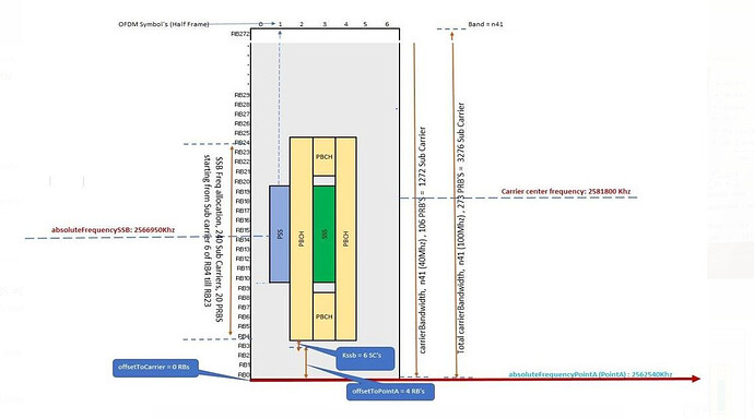 offsetToCarrier offsetToPointA absoluteFrequencyPointA