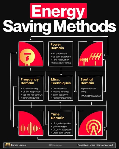 How to save energy of a 5G network?