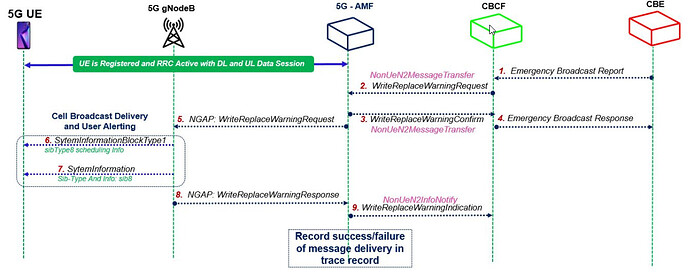 5G CMAS - Commercial Mobile Alert Service