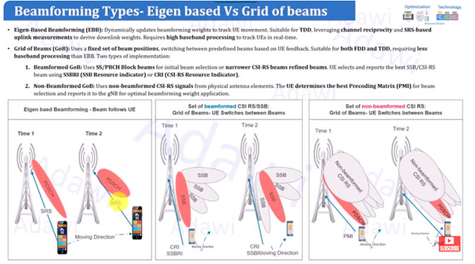 5G Beamforming Types- Eigen based Vs Grid of beams