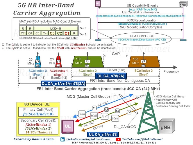 5G NR Carrier Aggregation