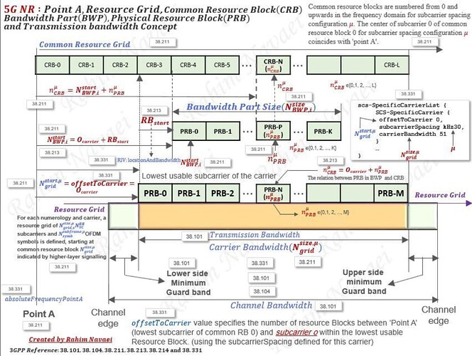 Key Concepts of Point A, CRB,PRB, BWP and Transmission Bandwidth in 5G NR