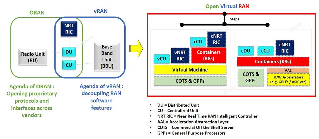 What is Open Virtual RAN (O-V-RAN)? - 5G NR - telecomHall Forum