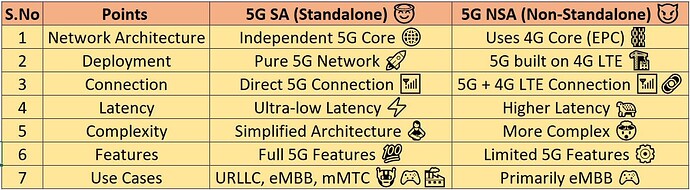 Main Differences between 5G SA and NSA
