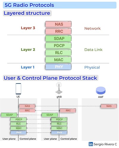 5G Radio Protocols - Bite-sized