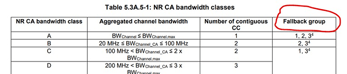 What is the meaning of Fallback Group in NR CA bandwidth class table