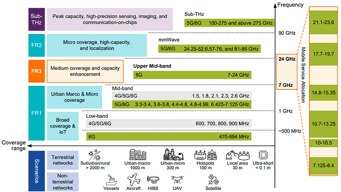 Exploring the 7-24 GHz Frontier: FR3’s Role in 6G Wireless Evolution