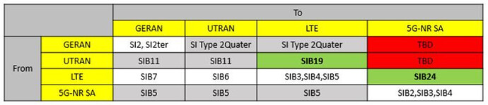 SIB Types summary table
