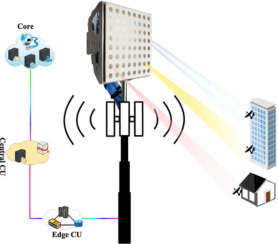 FWA (Fixed Wireless Access) Implementation with Different Backhaul Types
