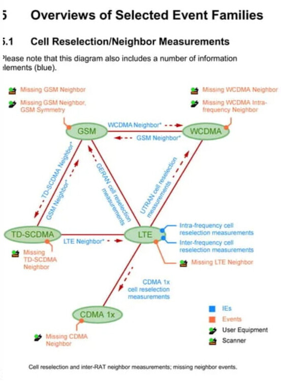 Tracking Cell Reselection Metrics in Drive Test and Other Tools: Are ...