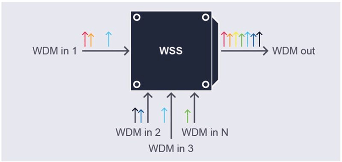 What is WR and why we use it in Optical Transmission networks