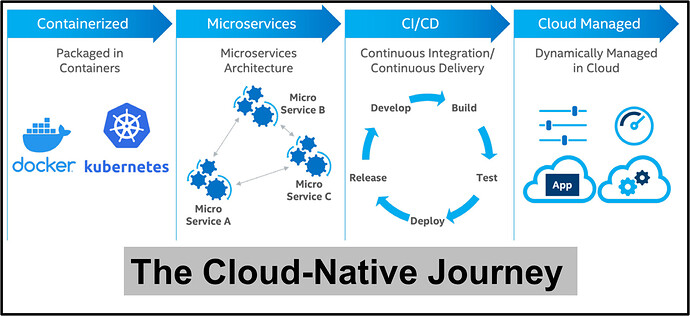 Cloud-Native Journey