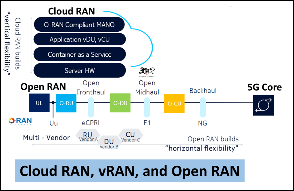 What is the difference between Cloud RAN, vRAN and Open RAN? RAN