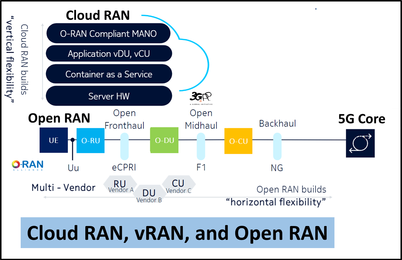 What is the difference between Cloud RAN, vRAN and Open RAN? - RAN ...