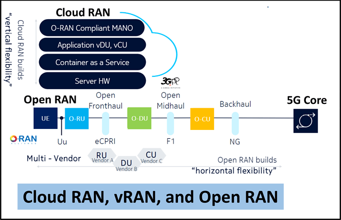 Cloud RAN-vRAN-Open RAN