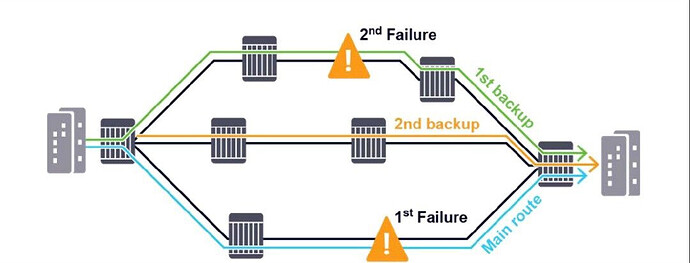 What's the difference between protection & restoration