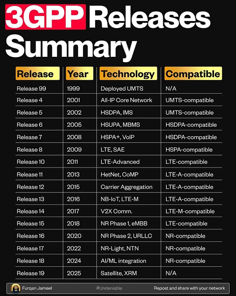 One-page Summary of 3GPP Releases - RAN - telecomHall Forum
