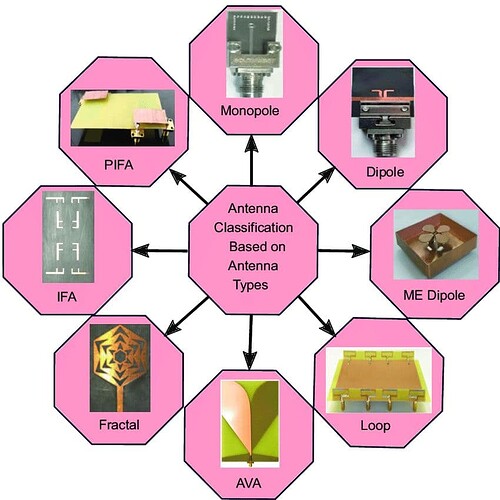 Different types of antennas that can be used in 5G networks