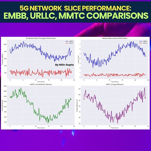 5G Network Slice Performance