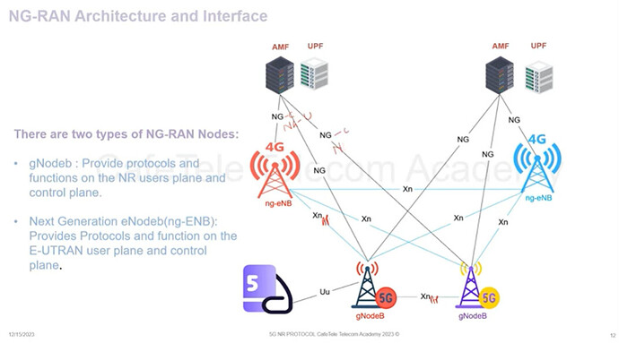 5G NR Protocols Latest