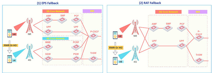 What is the difference between EPS Fallback and RAT Fallback