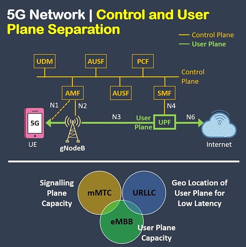 𝗡𝗲𝗲𝗱 𝗼𝗳 𝗦𝗲𝗽𝗮𝗿𝗮𝘁𝗲 𝗨𝘀𝗲𝗿 𝗮𝗻𝗱 𝗖𝗼𝗻𝘁𝗿𝗼𝗹 𝗣𝗹𝗮𝗻𝗲 𝗶𝗻 𝟱𝗚