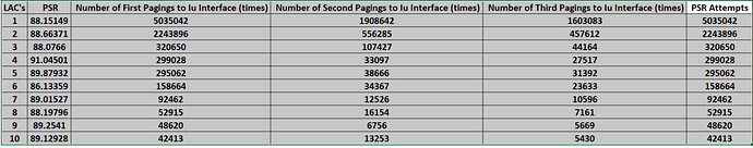 RAN Paging Discard/Blocking counters