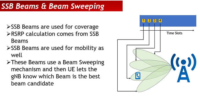 5G SSB Beams & Beam Sweeping