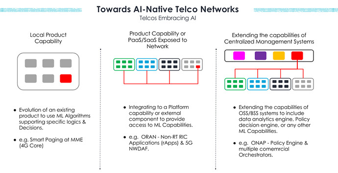 AI-native Networks (Telco Assessment)