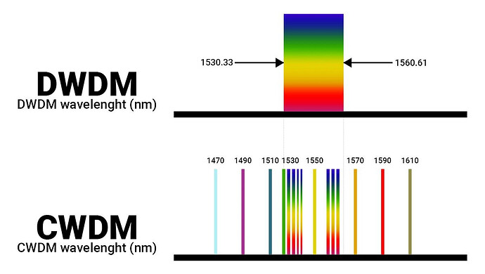 Key differences between SDH, DWDM and OTN
